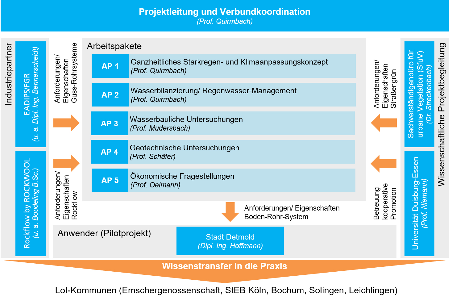 BoRSiS Projektleitung